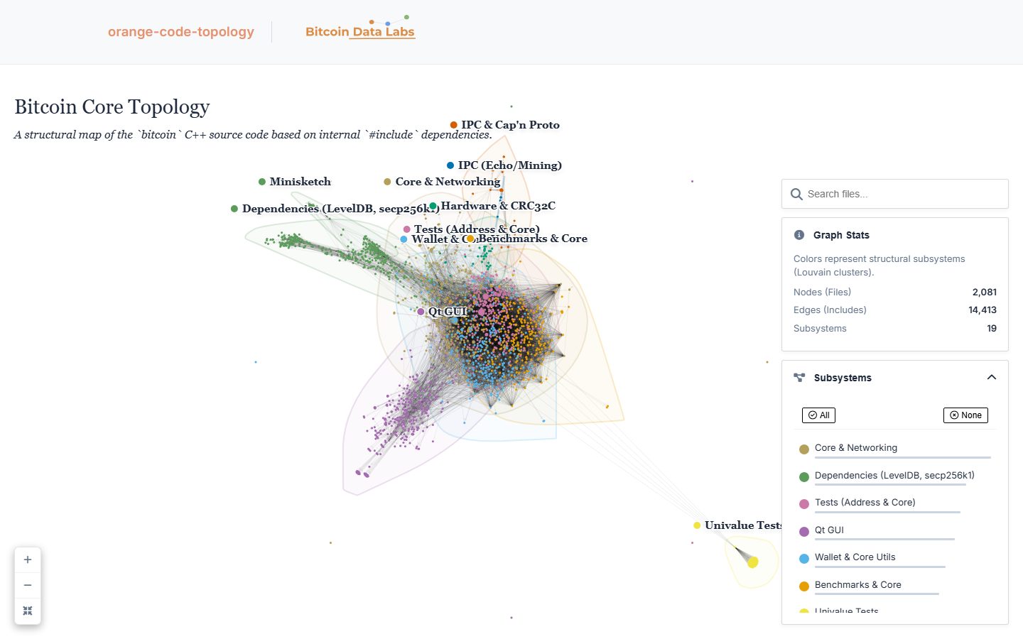 Bitcoin Core code topology map