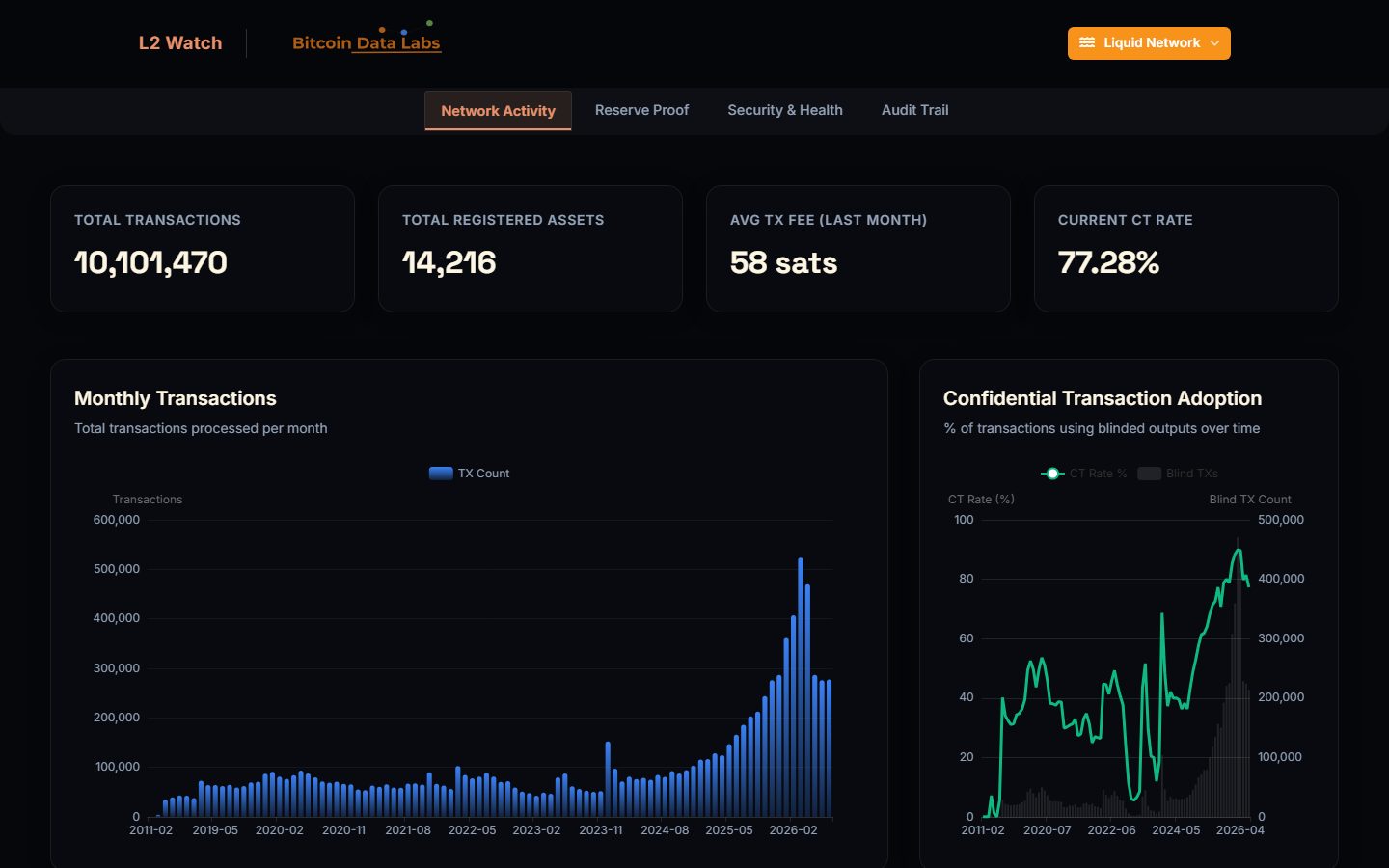 L2 Watch: Liquid Network activity dashboard
