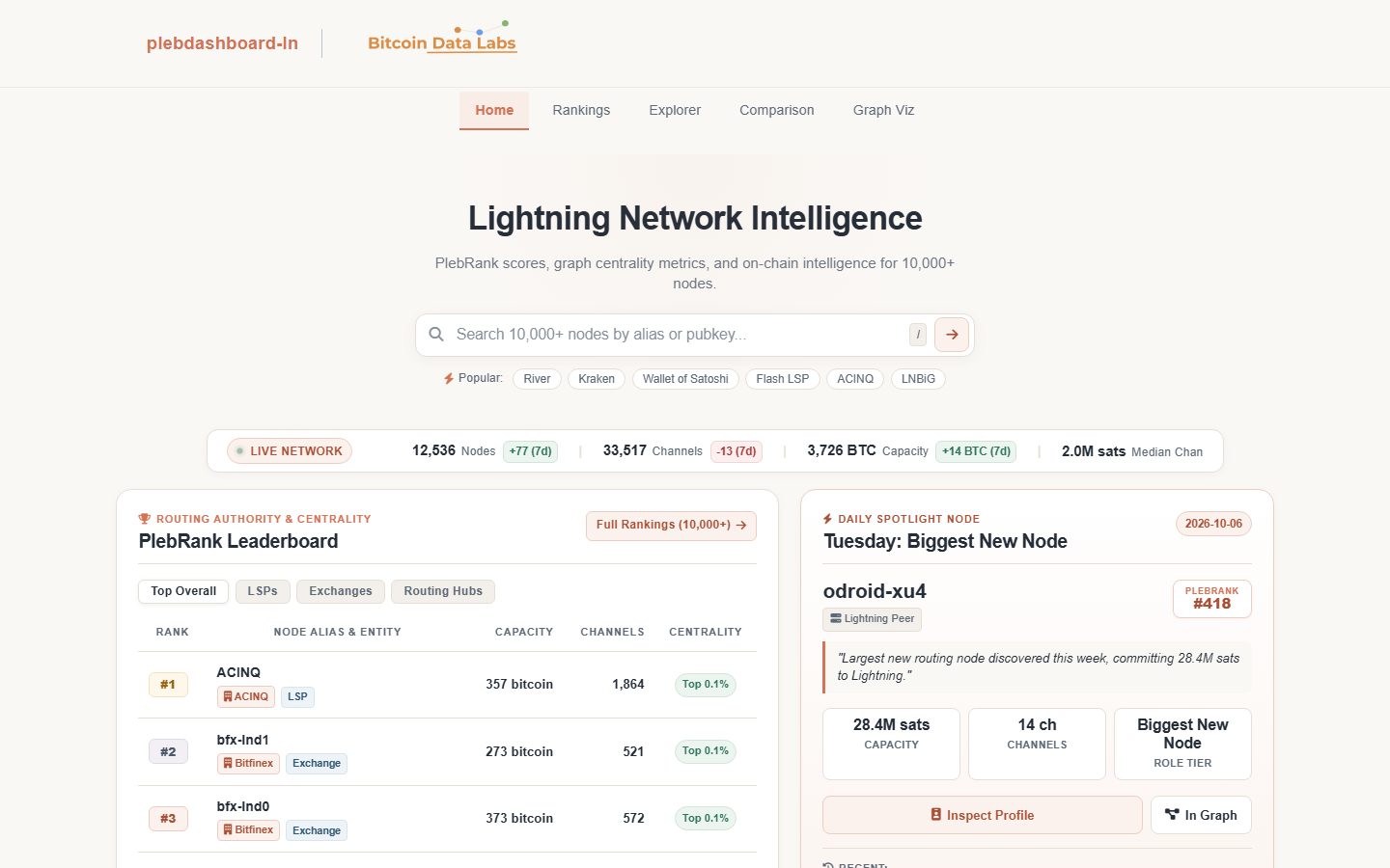 Lightning dashboard with PlebRank leaderboard