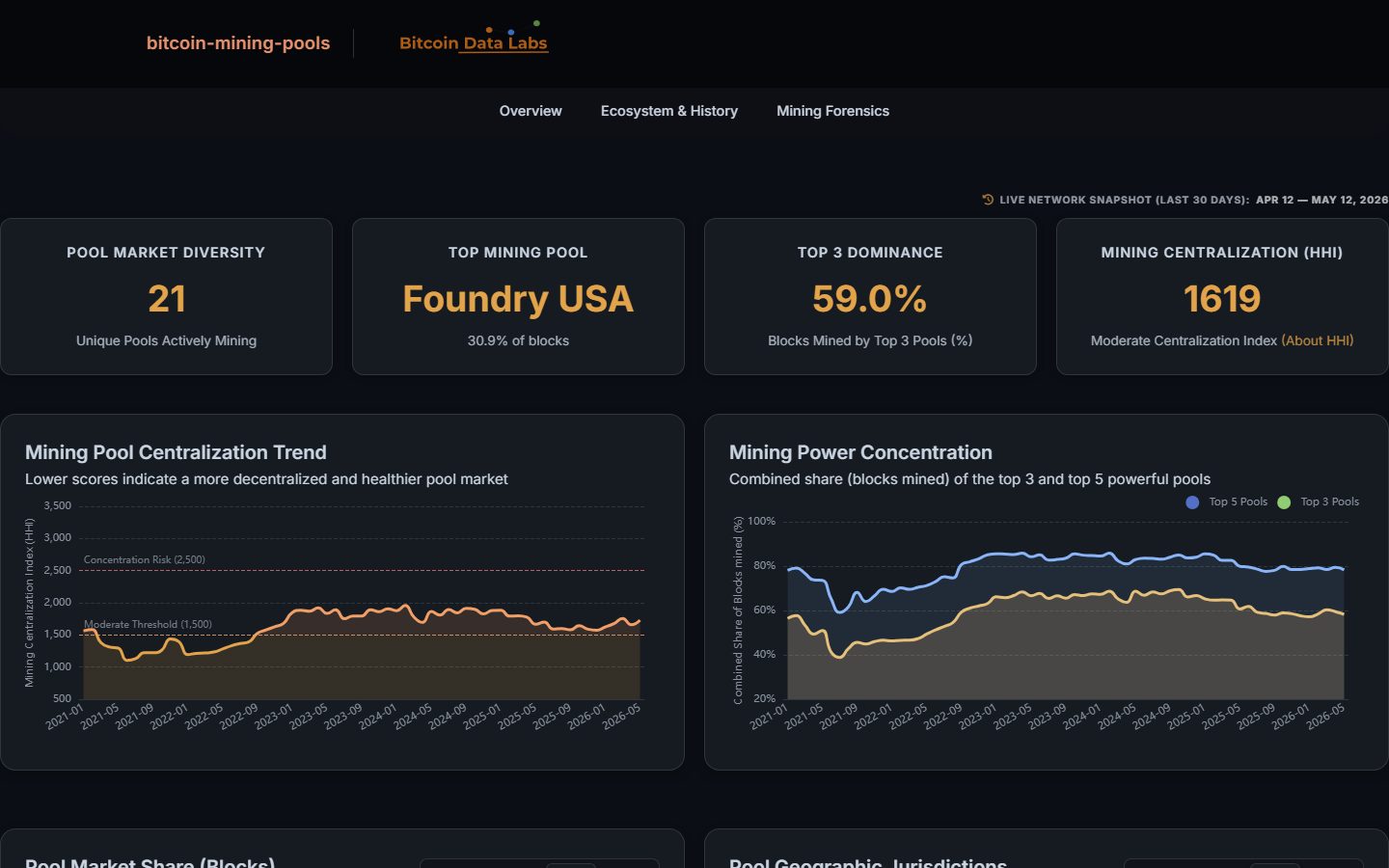 Mining pool centralization dashboard