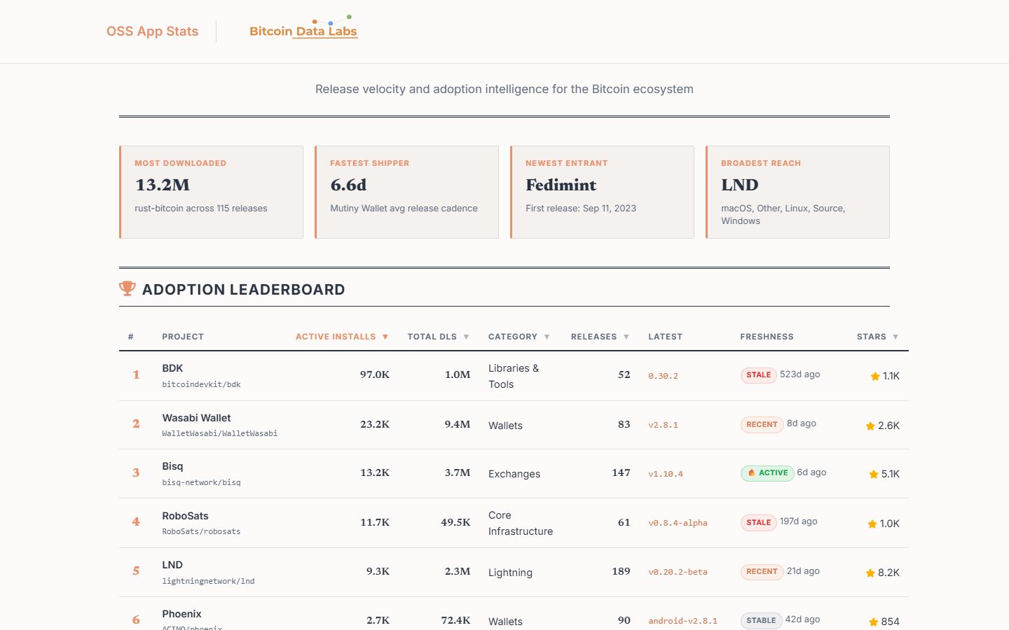 OSS App Stats adoption leaderboard