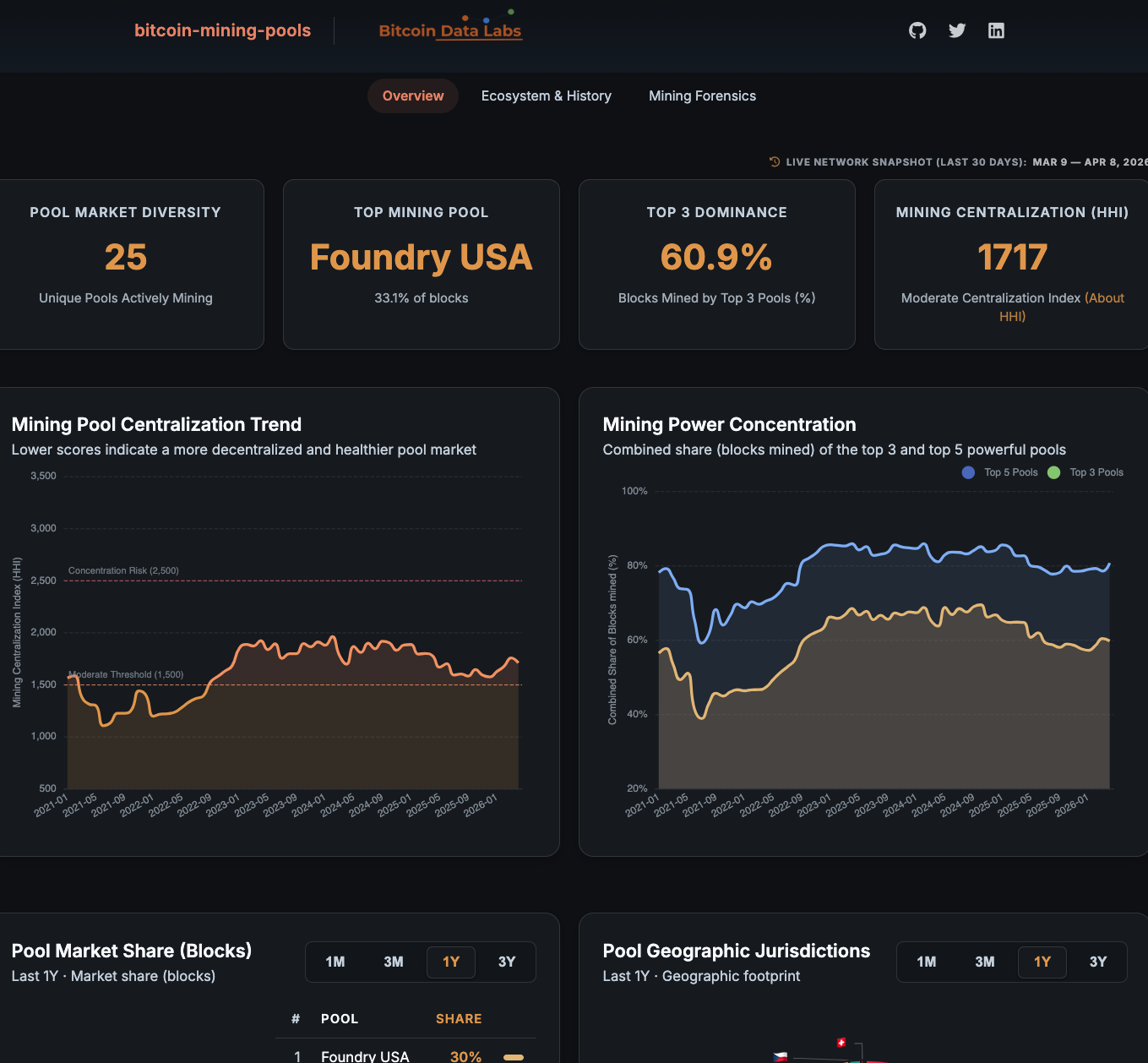 Bitcoin Mining Pools — hashrate distribution analytics