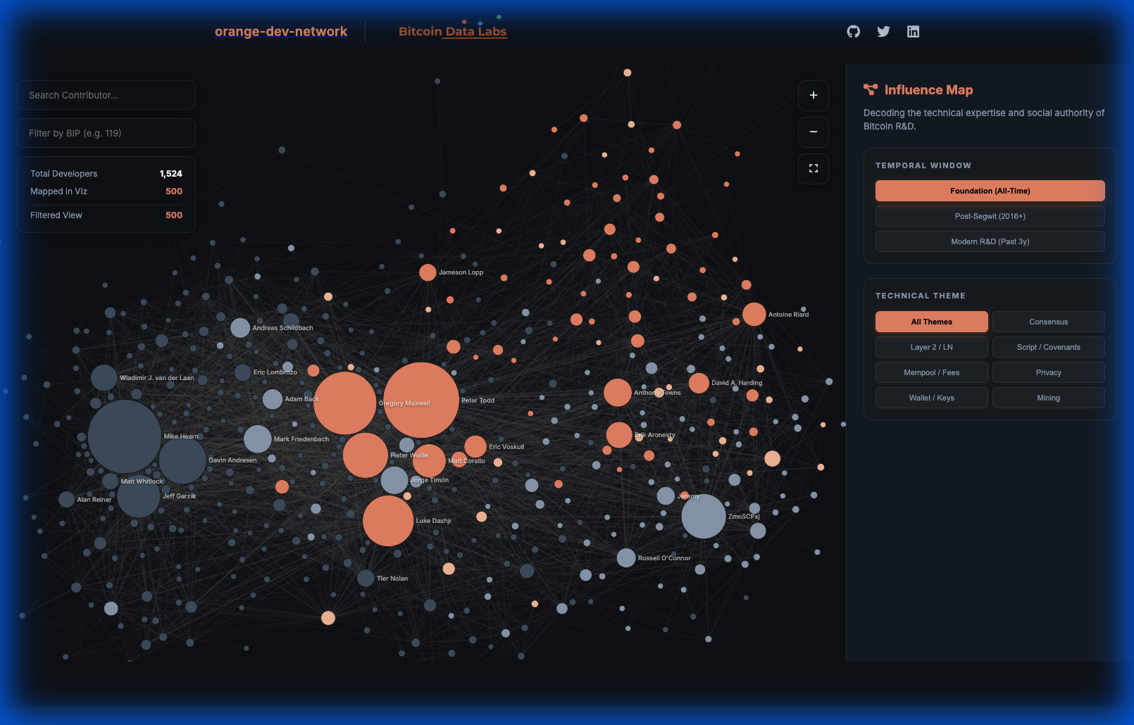 Orange Dev Network — Bitcoin developer contributions and influence