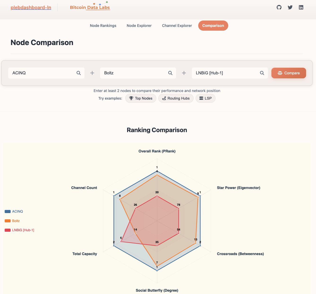 LN Explorer — node profiles and Prank ranking