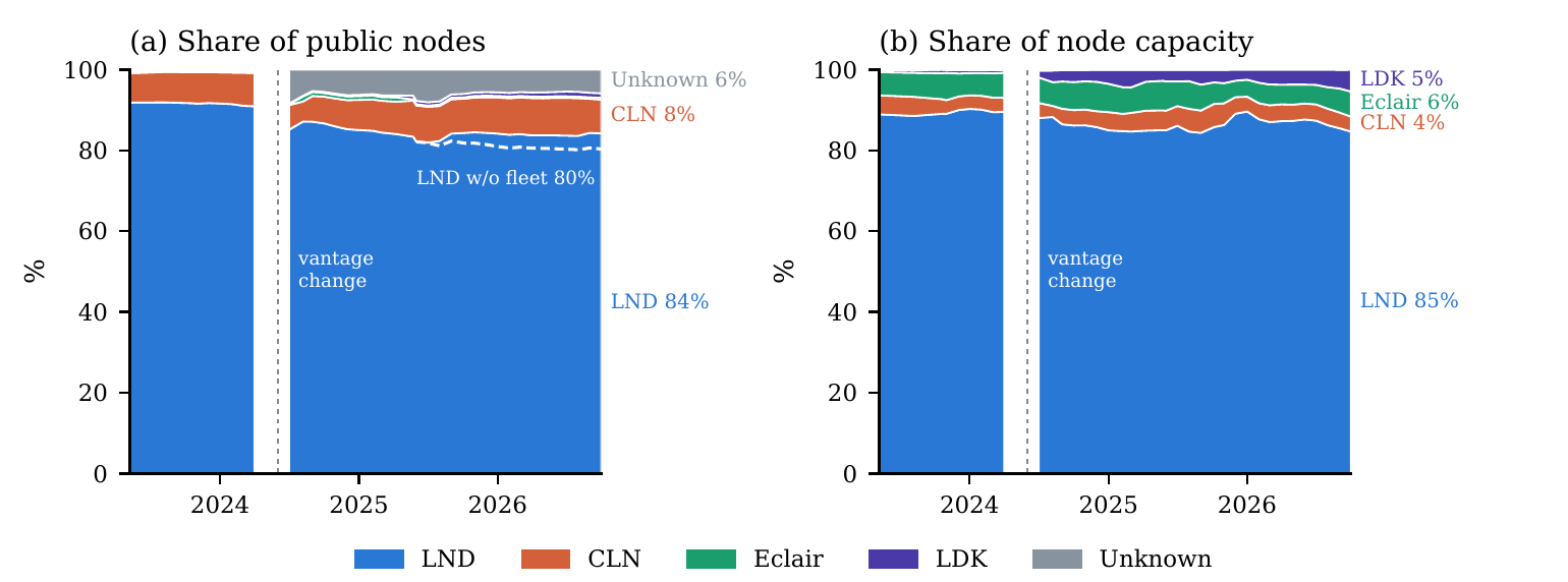 Two stacked area charts, 2023 to 2026: LND's share of node capacity stays between 84% and 90%, while its share of public nodes falls from 91.8% to 84.2%.