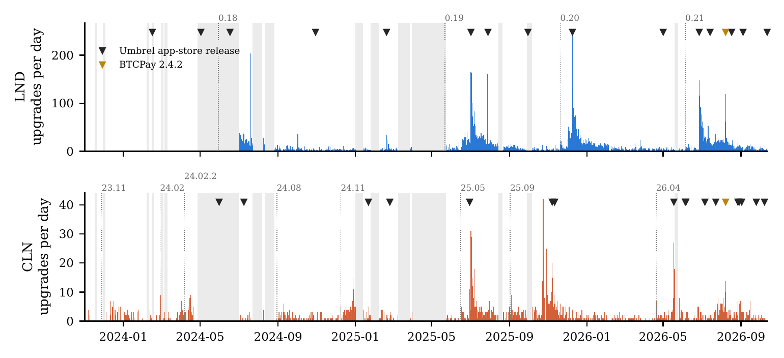 Daily upgrade counts for LND and Core Lightning nodes, 2024 to 2026, with spikes that follow Umbrel app-store releases.