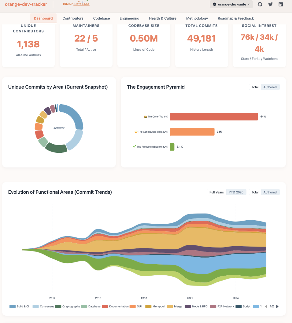 Orange Dev Tracker